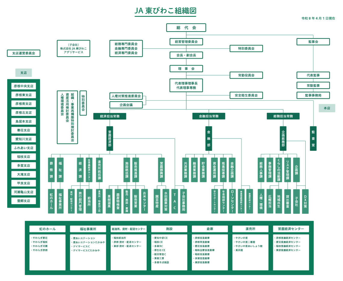 JA東びわこ_組織図_260409
